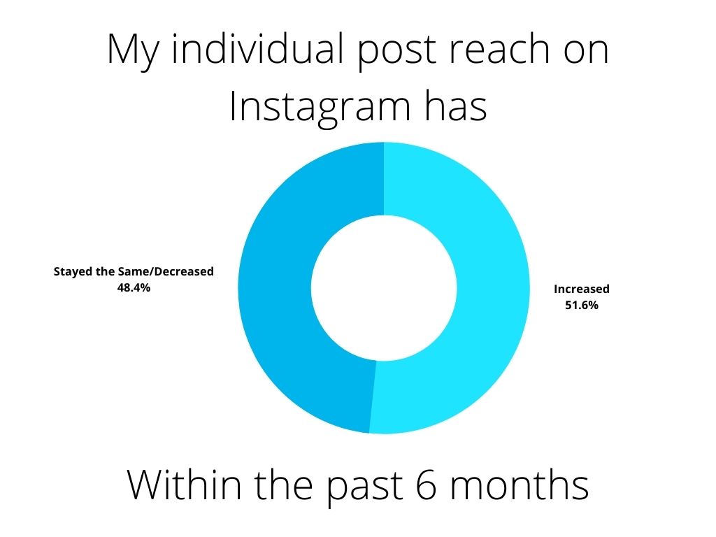 48% of influencers saw a decrease or no change to their Instagram reach in 2021