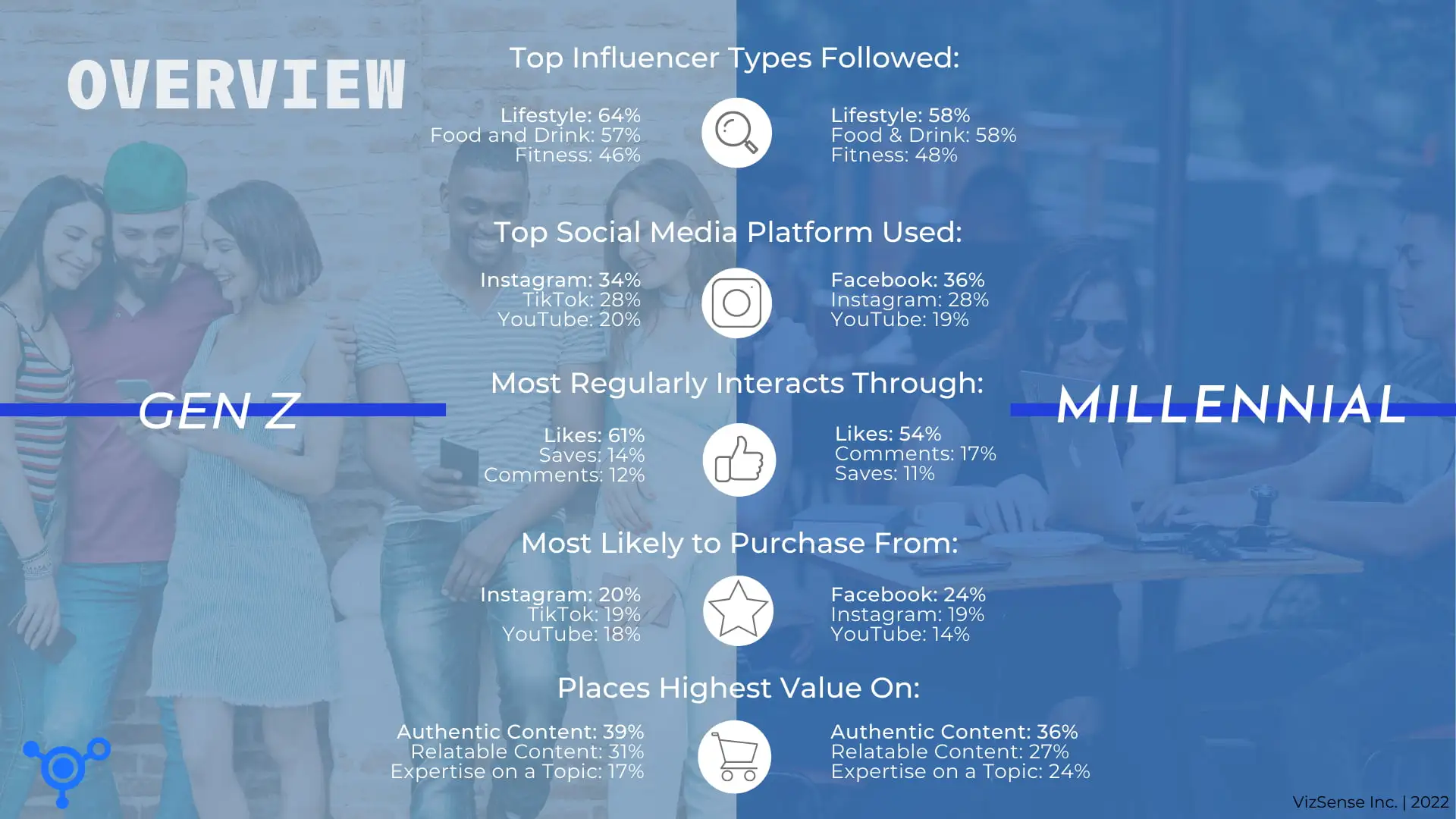 Image showing Gen Z prefers Lifestyle influencers, Instagram as their social media of choice, interacting on social media with likes, Instagram as their purchasing platform, and authentic content VS Millenials who prefer Lifestyle influencers, Facebook as their social media of choice, interacting on social media with likes, Facebook as their purchasing platform, and authentic content.