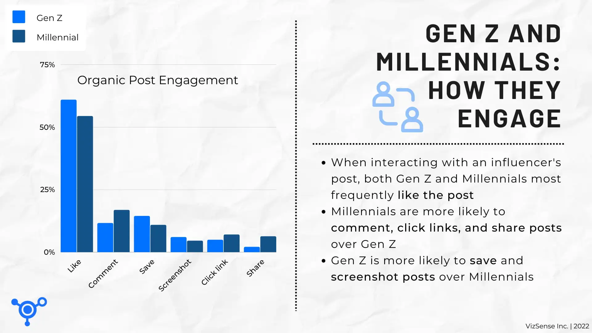 Image showing that both Millennials (54%) and Gen Z (61%) overwhelmingly prefer to interact on social media using likes vs comments, saves, screenshots, link clicks, and shares.